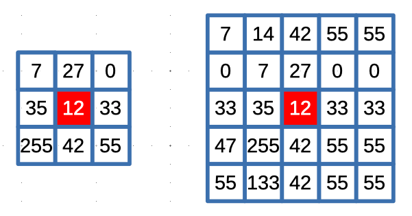 Understanding the Median Filter: A Powerful Tool for Noise Reduction in Image Processing