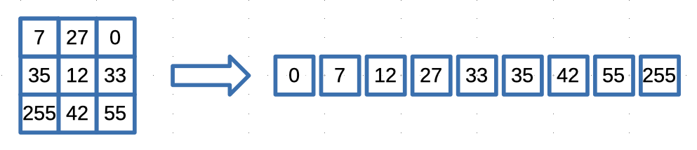 Understanding the Median Filter: A Powerful Tool for Noise Reduction in Image Processing