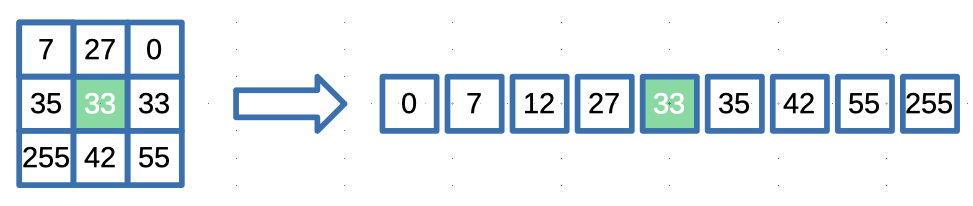 Understanding the Median Filter: A Powerful Tool for Noise Reduction in Image Processing