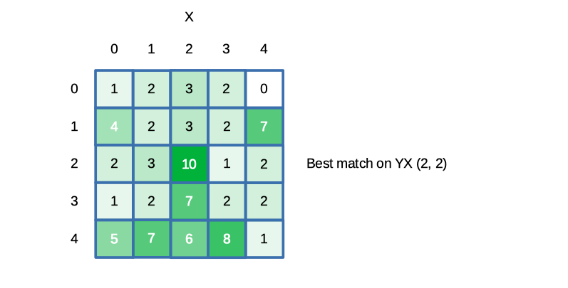 Finding More than Waldo: Template Matching Adventures