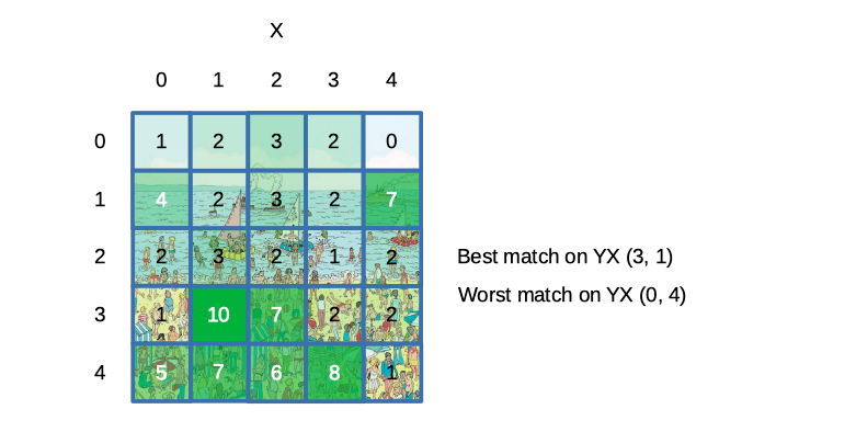 Finding More than Waldo: Template Matching Adventures